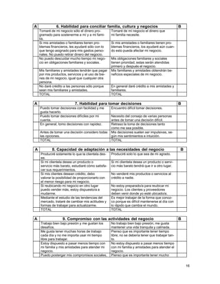 A

6. Habilidad para conciliar familia, cultura y negocios
Tomaré de mi negocio sólo el dinero programado para sostenerme a mí y a mi familia.
Si mis amistades o familiares tienen problemas financieros, les ayudaré sólo con lo
que tengo asignado para mis gastos personales. No puedo retirar dinero del negocio.
No puedo descuidar mucho tiempo mi negocio en obligaciones familiares y sociales.
Mis familiares y amistades tendrán que pagar
por mis productos, servicios y el uso de bienes de mi negocio, igual que cualquier otra
persona.
No daré crédito a las personas sólo porque
sean mis familiares y amistades.
TOTAL

A

Antes de tomar una decisión considero todas
las opciones.
TOTAL

A

Mis obligaciones familiares y sociales
tienen prioridad, estas serán atendidas
primero y después el negocio.
Mis familiares y amistades obtendrán beneficios especiales de mi negocio.

En general daré crédito a mis amistades y
familiares.
TOTAL

Necesito del consejo de varias personas
antes de tomar una decisión difícil.
Retraso la toma de decisiones tanto
como me sea posible.
Mis decisiones suelen ser impulsivas, según mis sentimientos e intuición.
TOTAL

B

Produciré solo lo que sea de mi agrado.
Si mi clientela desea un producto o servicio más barato tendrá que ir a otro lugar.
No venderé mis productos o servicios al
crédito a nadie.
No estoy preparado/a para reubicar mi
negocio. Los clientes y proveedores
deben venir donde yo esté ubicado/a.
Es mejor trabajar de la forma que conozco porque es difícil mantenerse al día con
lo rápido que cambia el mundo.
TOTAL

9. Compromiso con las actividades del negocio
Trabajo bien bajo presión y me gustan los
desafíos.
Me gusta tener muchas horas de trabajo
cada día y no me importa usar mi tiempo
libre para trabajar.
Estoy dispuesto a pasar menos tiempo con
mi familia y mis amistades para atender mi
negocio.
Puedo postergar mis compromisos sociales,

B

Encuentro difícil tomar decisiones.

8. Capacidad de adaptación a las necesidades del negocio
Produciré solamente lo que la clientela desee.
Si mi clientela desea un producto o
servicio más barato, estudiaré cómo satisfacer sus requerimientos.
Si mis clientes desean crédito, debo
valorar la posibilidad de proporcionarlo con
el menor riesgo para mi negocio.
Si reubicando mi negocio en otro lugar
puedo vender más, estoy dispuesto/a a
mudarme.
Mediante el estudio de las tendencias del
mercado, trataré de cambiar mis actitudes y
formas de trabajar para actualizarme.
TOTAL

A

Si mis amistades o familiares tienen problemas financieros, los ayudaré aún cuando esto pueda afectar mi negocio.

7. Habilidad para tomar decisiones
Puedo tomar decisiones con facilidad y me
gusta hacerlo.
Puedo tomar decisiones difíciles por mi
cuenta.
En general, tomo decisiones con rapidez.

B

Tomaré de mi negocio el dinero que
mi familia necesite.

B

No trabajo bien bajo presión, me gusta
mantener una vida tranquila y calmada.
Pienso que es importante tener tiempo
libre; no se debería tener que trabajar tanto.
No estoy dispuesto a pasar menos tiempo
con mi familia y amistades para atender el
negocio.
Pienso que es importante tener mucho
16

 