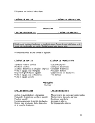 Esto puede ser ilustrado como sigue:

LA LÍNEA DE VENTAS

LA LÍNEA DE FABRICACIÓN

PRODUCTO
LAS LÍNEAS DERIVADAS

LA LÍNEA DE SERVICIO

Usted puede continuar hasta que se quede sin ideas. Recuerde que todo lo que se le
venga a la mente debe ser escrito. Decida luego si vale la pena o no.

Veamos el ejemplo de una camisa de algodón:

LA LÍNEA DE VENTAS

LA LÍNEA DE FABRICACIÓN

Tienda de venta de camisas
Puesto en una feria
Abastecer de camisas a colegios y empresas
Venta de equipo para estampado
Negociando productos de algodón
Venta de equipo para confecciones
Venta de equipo agrícola

Cultivando algodón
Estampado de camisas
Confección de camisas
Producción de ropa
Elaboración de hilo de algodón
Tinte de telas

PRODUCTO
Camisas

LÍNEA DE DERIVADOS

LÍNEA DE SERVICIOS

Afiches de publicidad con estampados
Producción de aceite de semilla de algodón
Papel de algodón
Forraje para ganado de semilla de algodón
Relleno para almohadas de los deshechos
de la cosecha de algodón

Mantenimiento de equipo para estampados
Mantenimiento de equipo agrícola
Servicio de lavandería
Limpieza de talleres
Servicios para los talleres

31

 