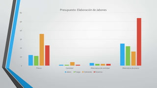 0
10
20
30
40
50
60
Precio Cantidad Alternativa de cantidad Alternativa de precio
Presupuesto: Elaboración de Jabones
Jabon Fuego Colorante Escencia
 