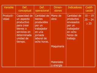 Variable Def. conceptual Def. operacional Dimen-siones Indicadores Codifi-cación Producti-vidad Capacidad de un aspecto productivo para crear bienes o servicios en determinada unidad de tiempo. Cantidad de bienes producidos por un trabajador en una jornada laboral de ocho horas. Mano de obra Maquinaria Materiales o energía Cantidad de productos envasados por un trabajador en ocho horas de trabajo 10 – 19 20 – 24    25 