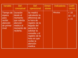 Variable Def. conceptual Def. operacional Dimen-siones Indicadores Codifi-cación Tiempo de espera para recibir atención de primer nivel Duración desde el momento que solicita atención medica al momento de recibirla. Se medirá calculando la diferencia de la hora de registro de la llegada del paciente a solicitar la consulta y el registro de la hora en que recibe la atención medica. Minutos < 10 10 – 15 ≥  15 
