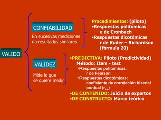 Procedimientos:   (piloto) Respuestas politómicas α  de Cronbach Respuestas dicotómicas r de Kuder – Richardson (fórmula 20) PREDICTIVA:  Piloto (Predictividad) Método: Item - test Respuestas politómicas: r de Pearson Respuestas dicotómicas: coeficiente de correlación biserial puntual (r b-p ) DE CONTENIDO:  Juicio de expertos DE CONSTRUCTO:  Marco teórico CONFIABILIDAD VALIDEZ VALIDO En sucesivas mediciones  da resultados similares Mide lo que  se quiere medir 