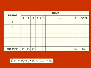 ∑  s 2 i   =  s 2 1  +   s 2 2  +   s 2 3  +………  +  s 2 K SUJETOS ITEMS 1 2 3 4 5 6 … .. k TOTAL 1 2 n VARIANZAS s 2 1 s 2 2 s 2 3 s 2 K s 2 T 