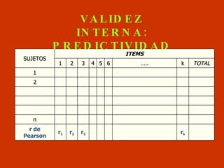 VALIDEZ INTERNA: PREDICTIVIDAD SUJETOS ITEMS 1 2 3 4 5 6 … .. k TOTAL 1 2 n r de Pearson r 1 r 2 r 3 r k 
