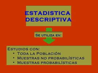 ESTADISTICA  DESCRIPTIVA Estudios con: Toda la Población  Muestras no probabilísticas Muestras probabilísticas Se utiliza en: 
