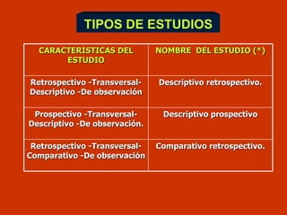 TIPOS DE ESTUDIOS CARACTERISTICAS DEL ESTUDIO NOMBRE  DEL ESTUDIO (*) Retrospectivo -Transversal-Descriptivo -De observación Descriptivo retrospectivo. Prospectivo -Transversal-Descriptivo -De observación. Descriptivo prospectivo Retrospectivo -Transversal-Comparativo -De observación Comparativo retrospectivo. 