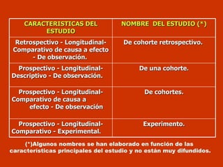 (*)Algunos nombres se han elaborado en función de las  características principales del estudio y no están muy difundidos. CARACTERISTICAS DEL ESTUDIO NOMBRE  DEL ESTUDIO (*) Retrospectivo - Longitudinal-Comparativo de causa a efecto -  De observación.  De cohorte retrospectivo.  Prospectivo - Longitudinal-Descriptivo - De observación.  De una cohorte. Prospectivo - Longitudinal-Comparativo de causa a  efecto - De observación  De cohortes. Prospectivo - Longitudinal-Comparativo - Experimental.  Experimento. 