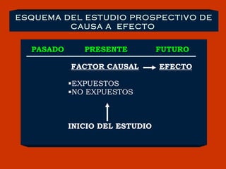 PASADO  PRESENTE  FUTURO FACTOR CAUSAL   EFECTO EXPUESTOS NO EXPUESTOS INICIO DEL ESTUDIO ESQUEMA DEL ESTUDIO PROSPECTIVO DE CAUSA A  EFECTO   