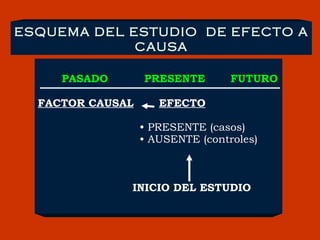 PASADO  PRESENTE  FUTURO FACTOR CAUSAL   EFECTO •  PRESENTE (casos) •  AUSENTE (controles)   INICIO DEL ESTUDIO ESQUEMA DEL ESTUDIO  DE EFECTO A CAUSA 