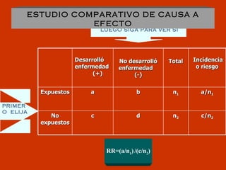 RR=(a/n 1 )   /(c/n 2 ) PRIMERO  ELIJA LUEGO SIGA PARA VER SI c/ n 2 n 2 d c No expuestos a/ n 1 n 1 b a Expuestos Incidencia o riesgo Total No desarrolló enfermedad  (-) Desarrolló   enfermedad  (+) ESTUDIO COMPARATIVO DE CAUSA A EFECTO 