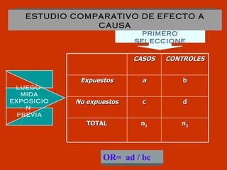 LUEGO  MIDA EXPOSICION  PREVIA PRIMERO SELECCIONE n 2 n 1 TOTAL d c No expuestos b a Expuestos CONTROLES CASOS OR=  ad / bc ESTUDIO COMPARATIVO DE EFECTO A CAUSA 