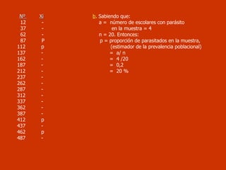 Nº  Xi   b . Sabiendo que: 12  -  a =  número de escolares con parásito 37  -  en la muestra = 4  62  -  n = 20. Entonces: 87  P  p = proporción de parasitados en la muestra, 112  p  (estimador de la prevalencia poblacional) 137  -  =  a/ n 162  -  =  4 /20  187  -  =  0,2 212  -  =  20 %  237  -  262  -  287  - 312  -  337  - 362  - 387  - 412  p 437  - 462  p 487  - 