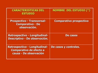 CARACTERISTICAS DEL ESTUDIO NOMBRE  DEL ESTUDIO (*) Prospectivo - Transversal-Comparativo - De observación. Comparativo prospectivo Retrospectivo - Longitudinal-Descriptivo - De observación. De casos Retrospectivo - Longitudinal-  Comparativo de efecto a  causa - De observación De casos y controles.  