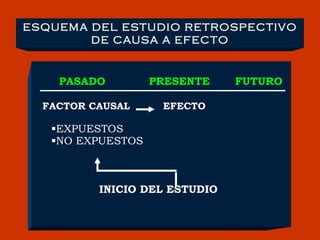 PASADO  PRESENTE  FUTURO FACTOR CAUSAL  EFECTO EXPUESTOS NO EXPUESTOS INICIO DEL ESTUDIO ESQUEMA DEL ESTUDIO RETROSPECTIVO DE CAUSA A EFECTO 