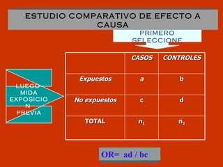 LUEGO  MIDA EXPOSICION  PREVIA PRIMERO SELECCIONE n 2 n 1 TOTAL d c No expuestos b a Expuestos CONTROLES CASOS OR=  ad / b...
