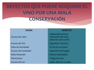 CAUSA DEFECTO
Exceso de Calor
- Maduración precoz
- Alteración del color
- Deterioro del corcho
Exceso de Frío - Depósitos Tártricos
Falta de Humedad - El corcho se reseca
Exceso de Humedad - Aparición de hongos
Mala Aireación - Olores indeseables
Vibraciones - Fatiga del vino
Exceso de Luz - Sabor del vino a oxido
DEFECTOS QUE PUEDE ADQUIRIR EL
VINO POR UNA MALA
CONSERVACIÓN
 