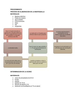 llenar la fuente tomando en
cuenta que el llenado optimo es
40% de la capacidad de la fuente
de la batidora y el llenado
minimo es de 25%.
a velocidad media.
La crema de leche debe estar a
una temperatura de menos de
10 °C, por 30 a 45 minutos.
cuando se empieza a notar la
aparicion del suero es cuando se
debe parar de batir
lavar la masa con agua potable a
1 - 2°C para granos blandos de
mantequilla.
se realiza de 2 a 3 lavados para
eliminar todo el suero presente
se amasa aprisionando la
mantequilla con las
manos, hasta que no elimine
mas suero.
incorporar la sal calculando un 2
o 3% del pesos de mantequilla
obtenida.
PROCEDIMIENTO
PROCESO DE ELABORACION DE LA MANTEQUILLA
MATERIALES
Batidora eléctrica
Paleta de madera
Agua potable
Crema de leche
Hielo
Sal
recipientes
DETERMINACION DE LA ACIDEZ
MATERIALES
vasos de precipitados de 25 ml
bureta
pipetas
pipetas de 10 ml
dilución de NaOH 0.1N
disolución de fenolftaleína al 1% en etanol
 