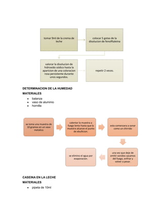 DETERMINACION DE LA HUMEDAD
MATERIALES
balanza
vaso de aluminio
hornilla
CASEINA EN LA LECHE
MATERIALES
pipeta de 10ml
tomar 9ml de la crema de
leche
colocar 5 gotas de la
disolucion de fenolftaleina
valorar la disolucion de
hidroxido sódico hasta la
aparicion de una coloracion
rosa persistente durante
unos segundos.
repetir 2 veces.
se toma una muestra de
10 gramos en un vaso
metalico
calentar la muestra a
fuego lento hasta que la
muestra alcanze el punto
de ebullicion.
esta comenzara a sonar
como un chirrido
una vez que deje de
emitir sonidos sacamos
del fuego, enfriar y
volver a pesar.
se elimino el agua por
evaporacion.
 