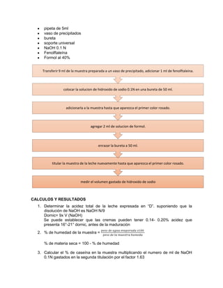 pipeta de 5ml
vaso de precipitados
bureta
soporte universal
NaOH 0.1 N
Fenolftaleína
Formol al 40%
CALCULOS Y RESULTADOS
1. Determinar la acidez total de la leche expresada en “D”. suponiendo que la
disolución de NaOH es NaOH N/9
Dornic= 9x V (NaOH)
Se puede establecer que las cremas pueden tener 0.14- 0.20% acidez que
presenta 16°-21° dornic, antes de la maduración
2. % de humedad de la muestra =
% de materia seca = 100 - % de humedad
3. Calcular el % de caseína en la muestra multiplicando el numero de ml de NaOH
0.1N gastados en la segunda titulación por el factor 1.63
medir el volumen gastado de hidroxido de sodio
titular la muestra de la leche nuevamente hasta que aparezca el primer color rosado.
enrazar la bureta a 50 ml.
agregar 2 ml de solucion de formol.
adicionarla a la muestra hasta que aparezca el primer color rosado.
colocar la solucion de hidroxido de sodio 0.1N en una bureta de 50 ml.
Transferir 9 ml de la muestra preparada a un vaso de precipitado, adicionar 1 ml de fenolftaleina.
 