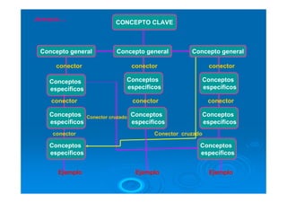 Jerarquía.....
                               CONCEPTO CLAVE



  Concepto general             Concepto general           Concepto general

         conector                      conector                  conector

      Conceptos                    Conceptos                 Conceptos
      específicos                  específicos               específicos

       conector                        conector                  conector

      Conceptos     Conector cruzado   Conceptos             Conceptos
      específicos                      específicos           específicos
        conector                              Conector cruzado

      Conceptos                                              Conceptos
      específicos                                            específicos


          Ejemplo                       Ejemplo                  Ejemplo
 