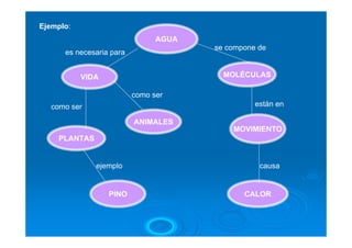 Ejemplo:
                                AGUA
                                       se compone de
      es necesaria para


           VIDA                          MOLÉCULAS

                          como ser
   como ser                                      están en

                          ANIMALES
                                           MOVIMIENTO
    PLANTAS


              ejemplo                             causa


                  PINO                        CALOR
 