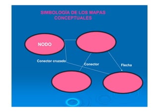 SIMBOLOGÍA DE LOS MAPAS
       CONCEPTUALES




NODO


Conector cruzado
                   Conector   Flecha
 