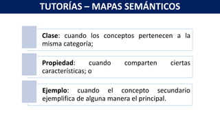 TUTORÍAS – MAPAS SEMÁNTICOS
Clase: cuando los conceptos pertenecen a la
misma categoría;
Propiedad: cuando comparten ciertas
características; o
Ejemplo: cuando el concepto secundario
ejemplifica de alguna manera el principal.
 