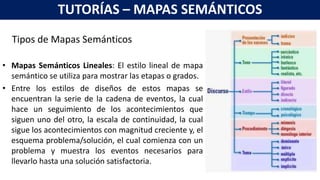 Tipos de Mapas Semánticos
• Mapas Semánticos Lineales: El estilo lineal de mapa
semántico se utiliza para mostrar las etapas o grados.
• Entre los estilos de diseños de estos mapas se
encuentran la serie de la cadena de eventos, la cual
hace un seguimiento de los acontecimientos que
siguen uno del otro, la escala de continuidad, la cual
sigue los acontecimientos con magnitud creciente y, el
esquema problema/solución, el cual comienza con un
problema y muestra los eventos necesarios para
llevarlo hasta una solución satisfactoria.
TUTORÍAS – MAPAS SEMÁNTICOS
 