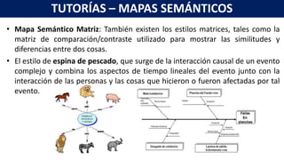 • Mapa Semántico Matriz: También existen los estilos matrices, tales como la
matriz de comparación/contraste utilizado para mostrar las similitudes y
diferencias entre dos cosas.
• El estilo de espina de pescado, que surge de la interacción causal de un evento
complejo y combina los aspectos de tiempo lineales del evento junto con la
interacción de las personas y las cosas que hicieron o fueron afectadas por tal
evento.
TUTORÍAS – MAPAS SEMÁNTICOS
 