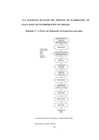 3.2.1. DIAGRAMA DE FLUJO DEL PROCESO DE ELABORACIÓN DE 
PASTA BASE CON INCORPORACIÓN DE CHOCHO 
Diagrama N º 2. Proceso de Elaboración de la pasta base para pizza 
Fuente: Laboratorio de Nutrición y Calidad INIAP, 2008 
Elaborado por: Liliana Jiménez 
76 
 