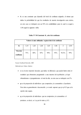  k: es una constante que depende del nivel de confianza asignado, el mismo que 
indica la probabilidad de que los resultados de nuestra investigación sean ciertos, 
en este caso se trabajará con un 95% de confiabilidad, para lo cual k es igual a 
producto, es decir, es 1-p, por lo tanto q: 0.5. 
78 
1,96 según la siguiente tabla: 
Tabla Nº 10 Constante K , nivel de confianza 
Valores k más utilizados según el nivel de confianza 
K 1,15 1,28 1,44 1,65 1,96 2 2,58 
Nivel de 
confianza 
75% 
80% 
85% 
90% 
95% 
95,5% 
99% 
Fuente: Feedback Networks. 2005 
Elaborado por: Liliana Jiménez 
 e: es el error muestral deseado, que indica la diferencia que puede haber entre el 
resultado que obtenemos preguntando a una muestra de la población y el que 
obtendríamos si preguntáramos al total de ella, en este caso se trabajará con 5%. 
 p: es la proporción de individuos que comprarían y/o consumirían el producto. 
Este dato es generalmente desconocido y se suele suponer que p=q=0.5 que es la 
opción más segura. 
 q: es la proporción de individuos que no comprarían y/o consumirían el 
 
