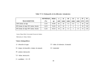 Tabla Nº 11: Farinografía de los diferentes tratamientos 
TRATAMIENTOS 
HUMEDAD 
(%) 
PESO 
(g) 
A 
(ml) 
D 
(min) 
PI 
(min) 
UI 
(min) 
E 
(min) 
IT 
(UF) 
El 
(UF) 
100% harina de trigo 13,93 49,90 60 20 3.5 9.5 6 40 180 
80% harina de trigo-20% harina chocho 14,39 50,20 40 20 2 4 2 20 160 
60% harina de trigo-40% harina chocho 12,26 49,10 30 20 1.5 3 1.5 10 120 
Fuente: Planta Piloto Universidad Técnica de Ambato 
Elaborado por: Liliana Jiménez 
Valores farinográficos: 
A = absorción de agua IT = índice de tolerancia al amasado 
D = tiempo de desarrollo o tiempo de amasado El = elasticidad 
PI = primera intersección 
UI = ultima intersección 
E = estabilidad = UI – PI 
83 
 