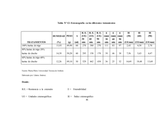 Tabla Nº 12: Extensografia en los diferentes tratamientos 
TRATAMIENTOS 
HUMEDAD 
(%) 
PESO 
(g) 
A 
(ml) 
R. E. 
(UE) 
30 
min 
R. E. 
(UE) 
60 
min 
R. E. 
(UE) 
90 
min 
E 
(mm) 
30 
min 
E 
(mm) 
60 
min 
E 
(mm) 
90 
min 
IE 
(30) 
(UE/mm) 
IE 
(60) 
(UE/mm) 
IE 
(90) 
(UE/mm) 
100% harina de trigo 13,93 49,90 60 270 380 270 111 83 97 2,43 4,58 2,78 
80% harina de trigo-20% 
harina de chocho 
14,39 
50,20 
40 
295 
158 
170 
39 
46 
38 
7,56 
3,43 
4,47 
60% harina de trigo-40% 
harina de chocho 
12,26 
49,10 
30 
529 
462 
438 
36 
25 
32 
14,69 
18,48 
13,69 
Fuente: Planta Piloto Universidad Técnica de Ambato 
Elaborado por: Liliana Jiménez 
Donde: 
R.E. = Resistencia a la extensión E = Extensibilidad 
UE = Unidades extensográficas IE = Índice extensográfico 
85 
 