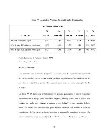 Tabla Nº 13. Análisis Proximal de los diferentes tratamientos 
ANÁLISIS PROXIMAL 
88 
MUESTRA 
% 
HUMEDAD 
% 
PROTEÍNA 
% 
FIBRA 
% 
CENIZAS 
% 
E.E 
% 
ELN 
100% H. trigo-60ml agua 32,92 13,49 0,73 4,04 2,34 46,48 
80% H. trigo-20% chocho-40ml agua 32,72 16,09 1,73 4,21 2,94 41,97 
60% H. trigo-40% chocho-30ml agua 21,21 19,81 2,98 4,55 4,87 46,92 
Fuente: Laboratorio de Nutrición y Calidad INIAP 
Elaborado por: Liliana Jiménez 
5.1.2.6. Minerales 
Los minerales son sustancias inorgánicas necesarios para la reconstrucción estructural 
de los tejidos corporales a demás de que participan en procesos tales como la acción de 
los sistemas enzimáticos, contracción muscular, reacciones nerviosas y coagulación de 
la sangre. 
La Tabla Nº 14, indica que el tratamiento tres presenta parámetros en mayor porcentaje 
en comparación al testigo como son calcio, magnesio, hierro y cobre, esto es debido a la 
cantidad de chocho que contienen la muestra ya que el chocho es rico en calcio, fósforo, 
hierro, los mismos que son necesarios para diversas funciones, por ejemplo el calcio es 
constituyente de los huesos y diente; normaliza la coagulación sanguínea, el sueño y la 
tensión sanguínea; magnesio estabiliza las moléculas de los ácidos nucleicos, interviene 
 