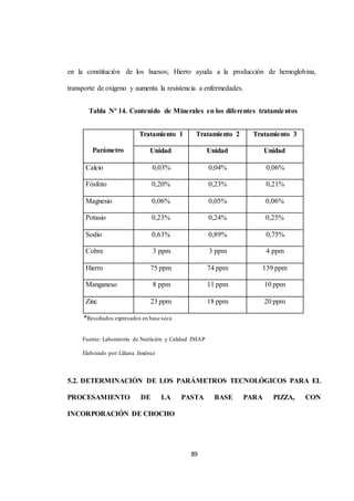 en la constitución de los huesos; Hierro ayuda a la producción de hemoglobina, 
transporte de oxigeno y aumenta la resistencia a enfermedades. 
Tabla Nº 14. Contenido de Minerales en los diferentes tratamientos 
89 
Parámetro 
Tratamiento 1 Tratamiento 2 Tratamiento 3 
Unidad Unidad Unidad 
Calcio 0,03% 0,04% 0,06% 
Fósfoto 0,20% 0,23% 0,21% 
Magnesio 0,06% 0,05% 0,06% 
Potasio 0,23% 0,24% 0,25% 
Sodio 0,63% 0,89% 0,75% 
Cobre 3 ppm 3 ppm 4 ppm 
Hierro 75 ppm 74 ppm 139 ppm 
Manganeso 8 ppm 11 ppm 10 ppm 
Zinc 23 ppm 18 ppm 20 ppm 
*Resultados expresados en base seca 
Fuente: Laboratorio de Nutrición y Calidad INIAP 
Elaborado por: Liliana Jiménez 
5.2. DETERMINACIÓN DE LOS PARÁMETROS TECNOLÓGICOS PARA EL 
PROCESAMIENTO DE LA PASTA BASE PARA PIZZA, CON 
INCORPORACIÓN DE CHOCHO 
 