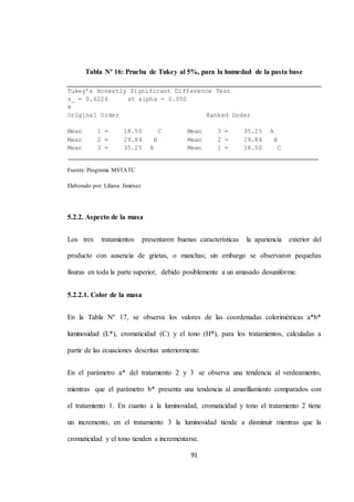 Tabla Nº 16: Prueba de Tukey al 5%, para la humedad de la pasta base 
Tukey’s Honestly Significant Difference Test 
s_ = 0.6226 at alpha = 0.050 
x 
Original Order Ranked Order 
Mean 1 = 18.50 C Mean 3 = 35.25 A 
Mean 2 = 29.84 B Mean 2 = 29.84 B 
Mean 3 = 35.25 A Mean 1 = 18.50 C 
91 
Fuente: Programa MSTATC 
Elaborado por: Liliana Jiménez 
5.2.2. Aspecto de la masa 
Los tres tratamientos presentaron buenas características la apariencia exterior del 
producto con ausencia de grietas, o manchas; sin embargo se observaron pequeñas 
fisuras en toda la parte superior, debido posiblemente a un amasado desuniforme. 
5.2.2.1. Color de la masa 
En la Tabla Nº 17, se observa los valores de las coordenadas colorimétricas a*b* 
luminosidad (L*), cromaticidad (C) y el tono (H*), para los tratamientos, calculadas a 
partir de las ecuaciones descritas anteriormente. 
En el parámetro a* del tratamiento 2 y 3 se observa una tendencia al verdeamiento, 
mientras que el parámetro b* presenta una tendencia al amarillamiento comparados con 
el tratamiento 1. En cuanto a la luminosidad, cromaticidad y tono el tratamiento 2 tiene 
un incremento, en el tratamiento 3 la luminosidad tiende a disminuir mientras que la 
cromaticidad y el tono tienden a incrementarse. 
 