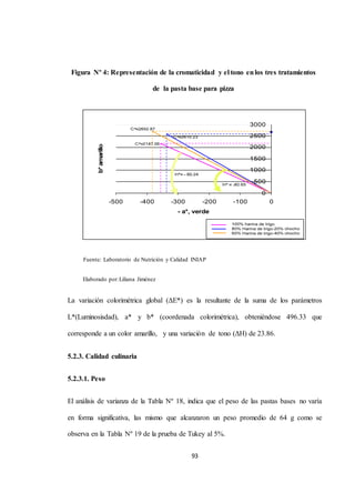 Figura Nº 4: Representación de la cromaticidad y el tono en los tres tratamientos 
93 
Serie1 
3000 
2500 
2000 
1500 
1000 
500 
0 
-500 -400 -300 -200 -100 0 
- a*, verde 
b* amarillo 
de la pasta base para pizza 
Fuente: Laboratorio de Nutrición y Calidad INIAP 
Elaborado por: Liliana Jiménez 
La variación colorimétrica global (ΔE*) es la resultante de la suma de los parámetros 
L*(Luminosisdad), a* y b* (coordenada colorimétrica), obteniéndose 496.33 que 
corresponde a un color amarillo, y una variación de tono (ΔH) de 23.86. 
5.2.3. Calidad culinaria 
5.2.3.1. Peso 
El análisis de varianza de la Tabla Nº 18, indica que el peso de las pastas bases no varía 
en forma significativa, las mismo que alcanzaron un peso promedio de 64 g como se 
observa en la Tabla Nº 19 de la prueba de Tukey al 5%. 
 