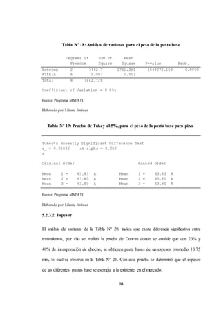 Tabla Nº 18: Análisis de varianza para el peso de la pasta base 
94 
Degrees of 
Freedom 
Sum of 
Square 
Mean 
Square 
F-value 
Prob. 
Between 2 3442.7 1721.361 1549272.100 0.0000 
Within 6 0.007 0.001 
Total 8 3442.728 
Coefficient of Variation = 0.05% 
Fuente: Programa MSTATC 
Elaborado por: Liliana Jiménez 
Tabla Nº 19: Prueba de Tukey al 5%, para el peso de la pasta base para pizza 
Tukey’s Honestly Significant Difference Test 
s_ = 0.01826 at alpha = 0.050 
x 
Original Order Ranked Order 
Mean 1 = 63.83 A Mean 1 = 63.83 A 
Mean 2 = 63.80 A Mean 2 = 63.80 A 
Mean 3 = 63.80 A Mean 3 = 63.80 A 
Fuente: Programa MSTATC 
Elaborado por: Liliana Jiménez 
5.2.3.2. Espesor 
El análisis de varianza de la Tabla Nº 20, indica que existe diferencia significativa entre 
tratamientos, por ello se realizó la prueba de Duncan donde se estable que con 20% y 
40% de incorporación de chocho, se obtienen pasta bases de un espesor promedio 10.75 
mm, lo cual se observa en la Tabla Nº 21. Con esta prueba se determinó que el espesor 
de las diferentes pastas base se asemeja a la existente en el mercado. 
 