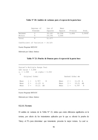 Tabla Nº 20: Análisis de varianza para el espesor de la pasta base 
95 
Degrees of 
Freedom 
Sum of 
Squares 
Mean 
Square 
F-value 
Prob. 
Between 2 33.187 16.594 5.444 0.0449 
Within 6 18.290 3.048 
Total 8 51.477 
Coefficient of Variation = 18.52% 
Fuente: Programa MSTATC 
Elaborado por: Liliana Jiménez 
Tabla Nº 21: Prueba de Duncan para el espesor de la pasta base 
Duncan’s Multiple Range Test 
LSD value = 3.488 
s_ = 1.008 at alpha = 0.050 
x 
Original Order Ranked Order mm 
Mean 1 = 6.787 B Mean 2 = 11.29 A 
Mean 2 = 11.29 A Mean 3 = 10.21 AB 
Mean 3 = 10.21 AB Mean 1 = 6.787 B 
Fuente: Programa MSTATC 
Elaborado por: Liliana Jiménez 
5.2.3.3. Textura 
El análisis de varianza de la Tabla Nº 22, indica que existe diferencia significativa en la 
textura, por efecto de los tratamientos aplicados por lo que se efectuó la prueba de 
Tukey al 5% para determinar que tratamiento presenta la mejor textura. Lo cual se 
 