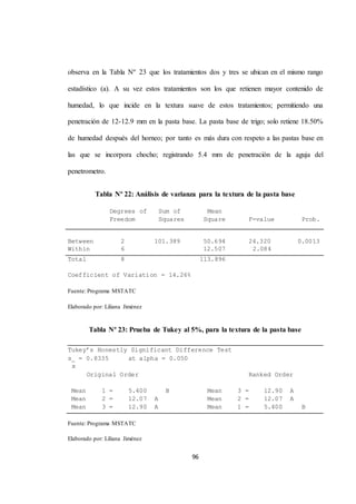 observa en la Tabla Nº 23 que los tratamientos dos y tres se ubican en el mismo rango 
estadístico (a). A su vez estos tratamientos son los que retienen mayor contenido de 
humedad, lo que incide en la textura suave de estos tratamientos; permitiendo una 
penetración de 12-12.9 mm en la pasta base. La pasta base de trigo; solo retiene 18.50% 
de humedad después del horneo; por tanto es más dura con respeto a las pastas base en 
las que se incorpora chocho; registrando 5.4 mm de penetración de la aguja del 
96 
penetrometro. 
Tabla Nº 22: Análisis de varianza para la textura de la pasta base 
Degrees of Sum of Mean 
Freedom Squares Square F-value Prob. 
Between 
2 
101.389 
50.694 
24.320 
0.0013 
Within 6 12.507 2.084 
Total 8 113.896 
Coefficient of Variation = 14.26% 
Fuente: Programa MSTATC 
Elaborado por: Liliana Jiménez 
Tabla Nº 23: Prueba de Tukey al 5%, para la textura de la pasta base 
Tukey’s Honestly Significant Difference Test 
s_ = 0.8335 at alpha = 0.050 
x 
Original Order Ranked Order 
Mean 1 = 5.400 B Mean 3 = 12.90 A 
Mean 2 = 12.07 A Mean 2 = 12.07 A 
Mean 3 = 12.90 A Mean 1 = 5.400 B 
Fuente: Programa MSTATC 
Elaborado por: Liliana Jiménez 
 
