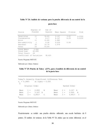 Tabla Nº 24: Análisis de varianza para la prueba diferencia de un control de la 
pasta base 
98 
Source 
Degrees of 
Freedom 
Sum of 
Squares 
Mean Square 
F-value 
Prob 
Panelistas 11 34.83 3.167 3.22 0.0326 
Tratamientos 1 8.17 8.167 8.29 0.0150 
Error 11 10.83 0.985 
Non-additivity 1 0.04 0.039 0.04 
Residual 10 10.79 1.079 
Total 23 53.83 
Grand Mean= 2.583 
Grand Sum= 62.000 
Total Count= 24 
Coefficient of Variation= 38.42% 
Fuente: Programa MSTATC 
Elaborado por: Liliana Jiménez 
Tabla Nº 25: Prueba de Tukey al 5%, para el análisis de diferencia de un control 
de la pasta base 
Tukey’s Honestly Significant Difference Test 
s_ = 0.2865 at alpha = 0.050 
x 
Original Order Ranked Order 
Mean 1 = 2.000 B Mean 2 = 3.167 A 
Mean 2 = 3.167 A Mean 1 = 2.000 B 
Mean 3 = 0.8917 C Mean 3 = 0.8917 C 
◻ 
Fuente: Programa MSTATC 
Elaborado por: Liliana Jiménez 
Posteriormente se realizó una prueba afectiva utilizando una escala hedónica de 9 
puntos. El análisis de varianza de la Tabla Nº 26, indica que no existe diferencia en el 
 
