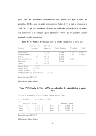 gusto entre los tratamientos determinándose que agradan por igual a todos los 
panelistas, debido a esto se realizó una prueba de Tukey al 5% lo cual se observa en la 
Tabla Nº 27 que los tratamientos alcanzan una calificación promedio de 6,16 puntos, 
que corresponde a la categoría “gusta ligeramente”. Puesto que los panelistas aceptan 
99 
por igual todos los tratamientos. 
Tabla Nº 26: Análisis de varianza para la prueba Afectiva de la pasta base 
Source 
Degrees of 
Freedom 
Sum of 
Squares 
Mean Square 
F-value 
Prob 
Panelistas 11 26.33 2.394 2.34 0.0431 
Tratamientos 2 6.17 3.083 3.01 0.0696 
Error 22 22.50 1.023 
Non-additivity 1 0.70 0.701 0.67 
Residual 21 21.80 1.038 
Total 35 55.00 
Grand Mean= 6.167 
Grand Sum= 222.000 
Total Count= 36 
Coefficient of Variation= 16.40% 
Fuente: Programa MSTATC 
Elaborado por: Liliana Jiménez 
Tabla Nº 27: Prueba de Tukey al 5%, para el análisis de afectividad de la pasta 
base 
Tukey’s Honestly Significant Difference Test 
s_ = 0.2920 at alpha = 0.050 
x 
Original Order Ranked Order 
Mean 1 = 6.500 A Mean 1 = 6.500 A 
Mean 2 = 5.583 A Mean 3 = 6.417 A 
Mean 3 = 6.417 A Mean 2 = 5.583 A 
Fuente: Programa MSTATC 
Elaborado por: Liliana Jiménez 
 