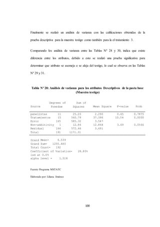 Finalmente se realizó un análisis de varianza con las calificaciones obtenidas de la 
prueba descriptiva para la muestra testigo como también para la el tratamiento 3. 
Comparando los análisis de varianza entre las Tablas Nº 28 y 30, indica que existe 
diferencia entre los atributos, debido a esto se realizó una prueba significativa para 
determinar que atributo se asemeja o se aleja del testigo, lo cual se observa en las Tablas 
Tabla Nº 28: Análisis de varianza para los atributos Descriptivos de la pasta base 
100 
Nº 29 y 31. 
Grand 
Mean= 
6.539 
Grand Sum= 1255.480 
Total Count= 192 
(Muestra testigo) 
Source 
Degrees of 
Freedom 
Sum of 
Squares 
Mean Square 
F-value 
Prob 
panelistas 11 25.20 2.290 0.65 0.7875 
Tratamientos 15 560.79 37.386 10.54 0.0000 
Error 165 585.32 3.547 
Non-additivity 1 12.86 12.864 3.69 0.0566 
Residual 164 572.46 3.491 
Total 191 1171.31 
Coefficient of Variation= 28.80% 
lsd at 0.05 
alpha level = 1.518 
Fuente: Programa MSTATC 
Elaborado por: Liliana Jiménez 
 