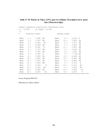 Tabla Nº 29: Prueba de Tukey al 5%, para los atributos Descriptivos de la pasta 
base (Muestra testigo) 
Tukey’s Honestly Significant Difference Test 
s_ = 0.5437 at alpha = 0.050 
x 
◻ Original Order Ranked Order 
Mean 1 = 7.690 AB Mean 8 = 9.144 A 
Mean 2 = 7.325 AB Mean 12 = 7.863 AB 
Mean 3 = 5.254 BC Mean 6 = 7.727 AB 
Mean 4 = 6.689 AB Mean 1 = 7.690 AB 
Mean 5 = 6.142 B Mean 11 = 7.432 AB 
Mean 6 = 7.727 AB Mean 9 = 7.432 AB 
Mean 7 = 7.182 AB Mean 2 = 7.325 AB 
Mean 8 = 9.144 A Mean 7 = 7.182 AB 
Mean 9 = 7.432 AB Mean 10 = 6.949 AB 
Mean 10 = 6.949 AB Mean 15 = 6.948 AB 
Mean 11 = 7.432 AB Mean 4 = 6.689 AB 
Mean 12 = 7.863 AB Mean 5 = 6.142 B 
Mean 13 = 2.425 D Mean 14 = 5.415 BC 
Mean 14 = 5.415 BC Mean 3 = 5.254 BC 
Mean 15 = 6.948 AB Mean 16 = 3.007 CD 
Mean 16 = 3.007 CD Mean 13 = 2.425 D 
101 
Fuente: Programa MSTATC 
Elaborado por: Liliana Jiménez 
 