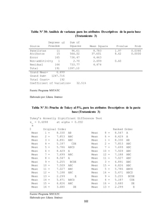 Tabla Nº 30: Análisis de varianza para los atributos Descriptivos de la pasta base 
102 
Grand Mean= 6.499 
Grand Sum= 1247.716 
Total Count= 192 
(Tratamiento 3) 
Source 
Degrees 
Freedom 
of Sum of 
Squares 
Mean Square 
F-value 
Prob 
Panelistas 11 96.61 8.783 1.97 0.0346 
Atributos 15 564.02 37.601 8.42 0.0000 
Error 165 736.47 4.463 
Non-additivity 1 2.70 2.699 0.60 
Residual 164 733.77 4.474 
Total 191 1397.10 
Coefficient of Variation= 32.51% 
Fuente: Programa MSTATC 
Elaborado por: Liliana Jiménez 
Tabla Nº 31: Prueba de Tukey al 5%, para los atributos Descriptivos de la pasta 
base (Tratamiento 3) 
Tukey’s Honestly Significant Difference Test 
s_ = 0.6098 at alpha = 0.050 
x 
◻ Original Order Ranked Order 
Mean 1 = 8.330 AB Mean 8 = 8.547 A 
Mean 2 = 7.853 ABC Mean 6 = 8.429 A 
Mean 3 = 6.891 ABC Mean 1 = 8.330 AB 
Mean 4 = 5.187 CDE Mean 2 = 7.853 ABC 
Mean 5 = 5.786 ABCD Mean 7 = 7.699 ABC 
Mean 6 = 8.429 A Mean 10 = 7.509 ABC 
Mean 7 = 7.699 ABC Mean 12 = 7.188 ABC 
Mean 8 = 8.547 A Mean 11 = 7.027 ABC 
Mean 9 = 5.255 BCDE Mean 3 = 6.891 ABC 
Mean 10 = 7.509 ABC Mean 15 = 6.826 ABC 
Mean 11 = 7.027 ABC Mean 5 = 5.786 ABCD 
Mean 12 = 7.188 ABC Mean 14 = 5.471 ABCD 
Mean 13 = 2.299 E Mean 9 = 5.255 BCDE 
Mean 14 = 5.471 ABCD Mean 4 = 5.187 CDE 
Mean 15 = 6.826 ABC Mean 16 = 3.680 DE 
Mean 16 = 3.680 DE Mean 13 = 2.299 E 
Fuente: Programa MSTATC 
Elaborado por: Liliana Jiménez 
 