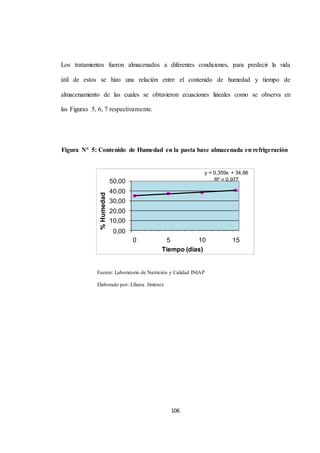 Los tratamientos fueron almacenados a diferentes condiciones, para predecir la vida 
útil de estos se hizo una relación entre el contenido de humedad y tiempo de 
almacenamiento de las cuales se obtuvieron ecuaciones lineales como se observa en 
Figura Nº 5: Contenido de Humedad en la pasta base almacenada en refrigeración 
106 
y = 0,359x + 34,86 
las Figuras 5, 6, 7 respectivamente. 
50,00 R² = 0,977 
40,00 
30,00 
20,00 
10,00 
0,00 
0 5 10 15 
Tiempo (días) 
% Humedad 
Fuente: Laboratorio de Nutrición y Calidad INIAP 
Elaborado por: Liliana Jiménez 
 