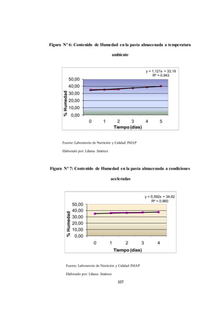 Figura Nº 6: Contenido de Humedad en la pasta almacenada a temperatura 
107 
y = 1,121x + 33,19 
R² = 0,943 
50,00 
40,00 
30,00 
20,00 
10,00 
0,00 
0 1 2 3 4 5 
Tiempo (días) 
y = 0,592x + 34,62 
R² = 0,960 
50,00 
40,00 
30,00 
20,00 
10,00 
0,00 
0 1 2 3 4 
Tiempo (días) 
% Humedad 
% Humedad 
ambiente 
Fuente: Laboratorio de Nutrición y Calidad INIAP 
Elaborado por: Liliana Jiménez 
Figura Nº 7: Contenido de Humedad en la pasta almacenada a condiciones 
aceleradas 
Fuente: Laboratorio de Nutrición y Calidad INIAP 
Elaborado por: Liliana Jiménez 
 