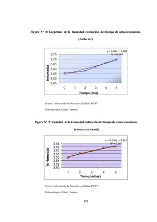 Figura Nº 8: Logaritmo de la humedad en función del tiempo de almacenamiento 
110 
y = 0,03x + 3,508 
3,75 R² = 0,948 
3,70 
3,65 
3,60 
3,55 
3,50 
3,45 
0 1 2 3 4 5 
Tiempo (días) 
y = 0,016x + 3,545 
3,64 R² = 0,957 
3,62 
3,60 
3,58 
3,56 
3,54 
3,52 
3,50 
1 2 3 4 5 
Tiempo (días) 
ln Humedad ln humedad 
(Ambiente) 
Fuente: Laboratorio de Nutrición y Calidad INIAP 
Elaborado por: Liliana Jiménez 
Figura Nº 9: Variación de la Humedad en función del tiempo de almacenamiento 
(cámara acelerada) 
Fuente: Laboratorio de Nutrición y Calidad INIAP 
Elaborado por: Liliana Jiménez 
 