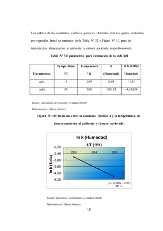 Los valores de las constantes cinéticas parciales obtenidas tras los ajustes realizados 
por regresión lineal se muestran en la Tabla Nº 32 y Figura Nº 10, para los 
tratamientos almacenados al ambiente y cámara acelerada respectivamente. 
Tabla Nº 32: parámetros para estimación de la vida útil 
ln k (Humedad) 
1/T (1/ºk) 
284 
111 
-3,20 
-3,40 
-3,60 
-3,80 
-4,00 
-4,20 
289 308 
y = -0,305x - 3,201 
R² = 1 
Tratamientos 
ln k (1/día) 
Temperatura 
°C 
Temperatura 
° K 
k 
(Humedad) 
ln k (1/día) 
Humedad 
a0b1 16 289 0,03 -3,51 
a0b2 35 308 0,0163 -4,11659 
Fuente: Laboratorio de Nutrición y Calidad INIAP 
Elaborado por: Liliana Jiménez 
Figura Nº 10: Relación entre la constante cinética k y la temperatura de 
almacenamiento al ambiente y cámara acelerada 
Fuente: Laboratorio de Nutrición y Calidad INIAP 
Elaborado por: Liliana Jiménez 
 