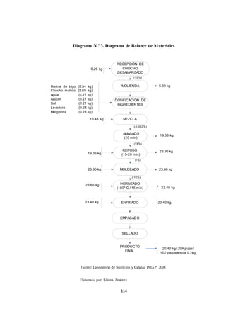 Diagrama N º 3. Diagrama de Balance de Materiales 
114 
6.26 kg 
RECEPCIÓN DE 
CHOCHO 
DESAMARGADO 
(-10%) 
Harina de trigo (8.54 kg) 
Chocho molido (5.69 kg) 
Agua (4.27 kg) 
Azúcar (0.21 kg) 
Sal (0.21 kg) 
Levadura (0.28 kg) 
Margarina (0.28 kg) 
MOLIENDA 
DOSIFICACIÓN DE 
INGREDIENTES 
5.69 kg 
19.48 kg 
MEZCLA 
(-0.062%) 
AMASADO 
(10 min) 
19.36 kg 
19.36 kg 
(19%) 
REPOSO 
(15-20 min) 
(-1%) 
23.90 kg 
23.90 kg MOLDEADO 23.66 kg 
23.66 kg 
(-16%) 
HORNEADO 
(180º C / 15 min) 
23.40 kg 
23.40 kg ENFRIADO 20.40 kg 
EMPACADO 
SELLADO 
PRODUCTO 
FINAL 
20.40 kg/ 204 pizza/ 
102 paquetes de 0.2kg 
Fuente: Laboratorio de Nutrición y Calidad INIAP, 2008 
Elaborado por: Liliana Jiménez 
 